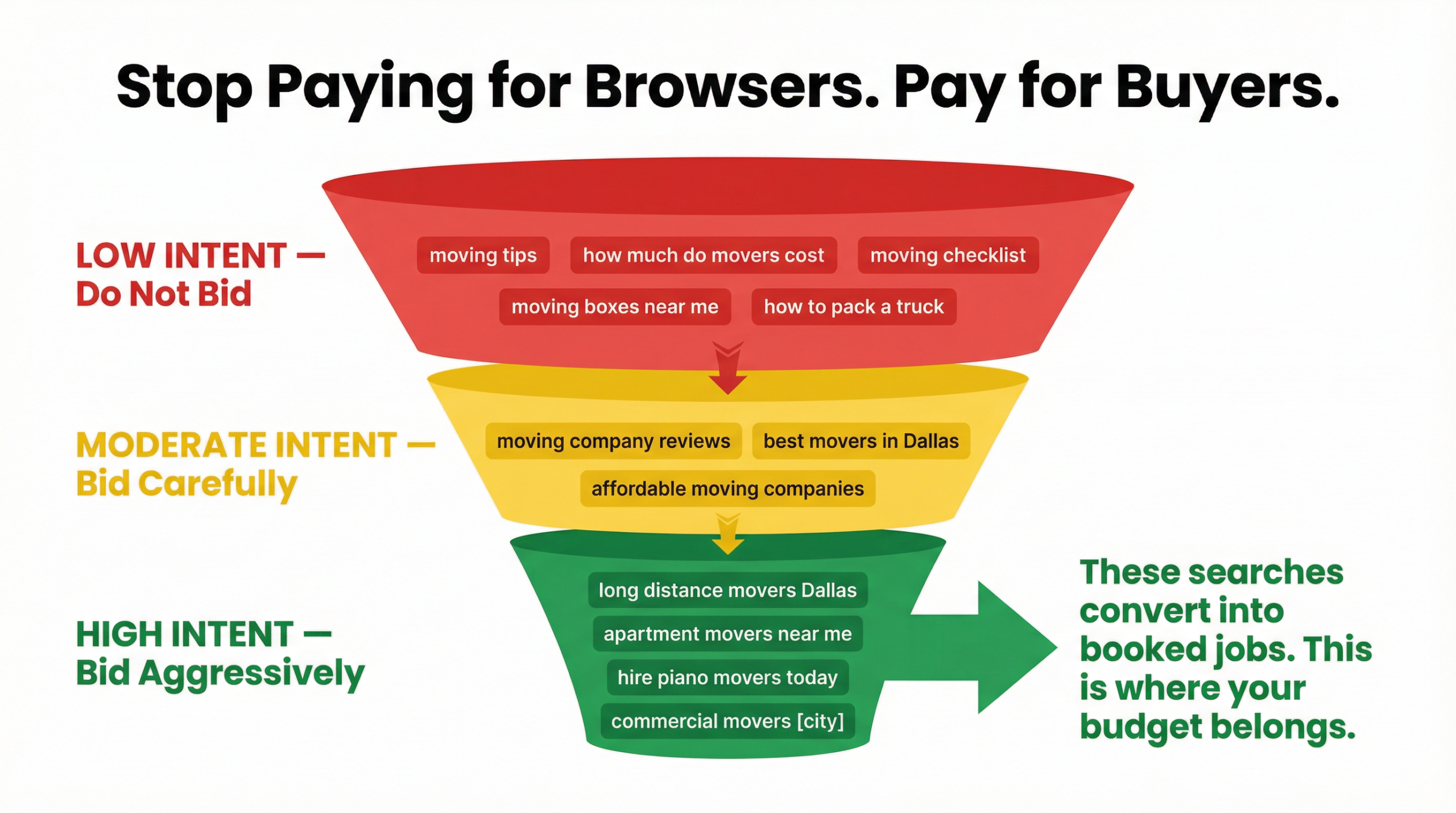 High-Intent vs Low-Intent Keywords