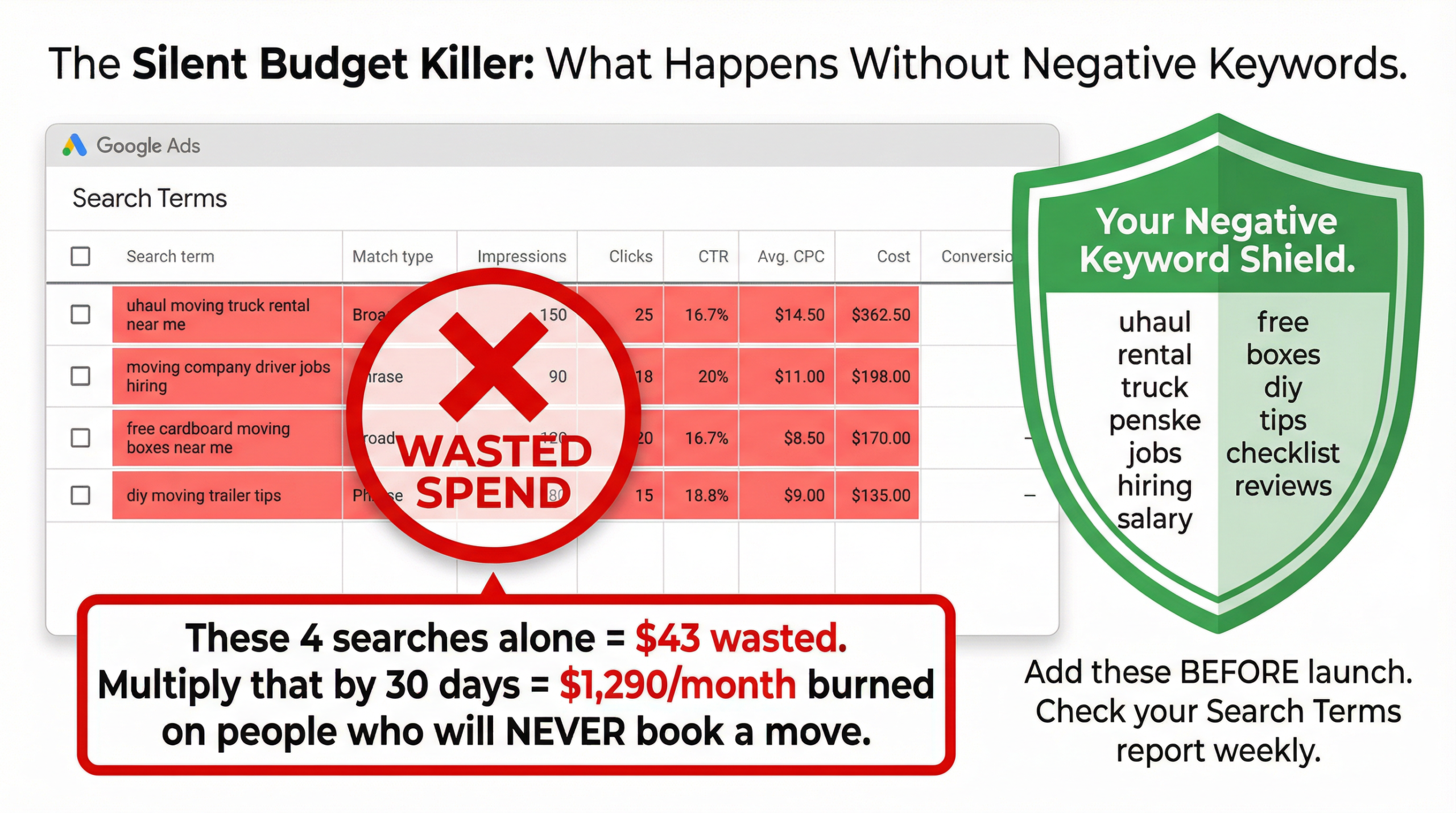 The Cost of Ignoring Negative Keywords
