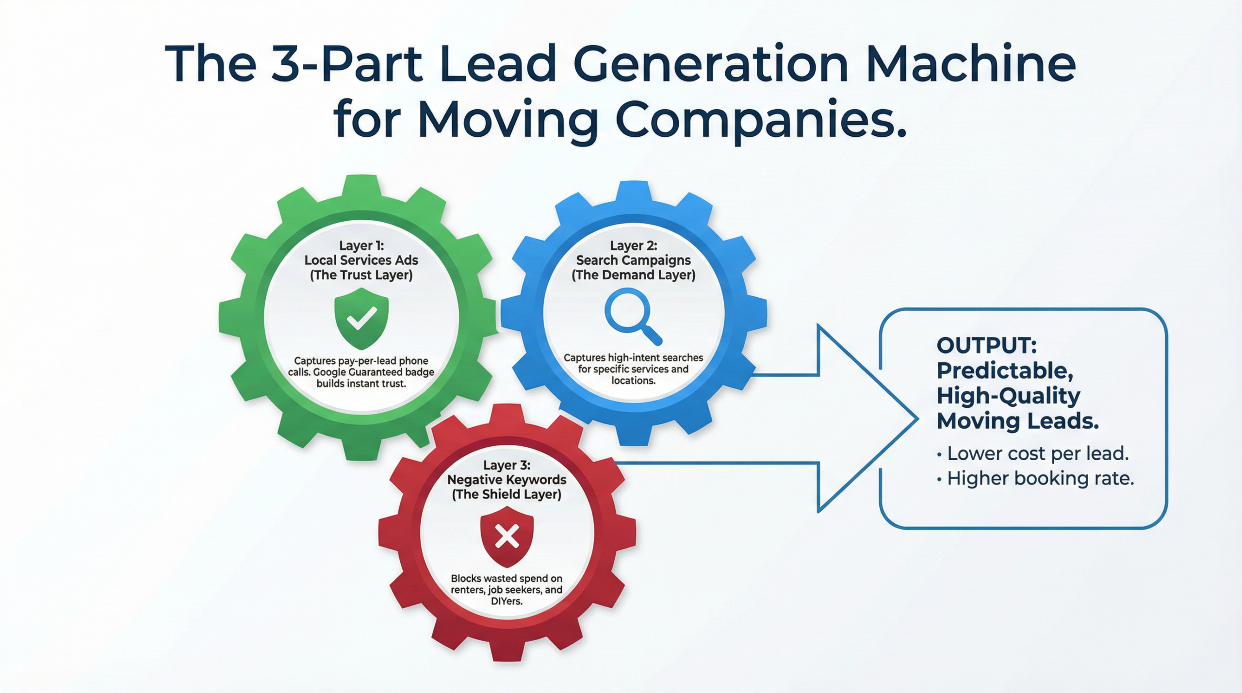 The 3-Part Google Ads System for Movers