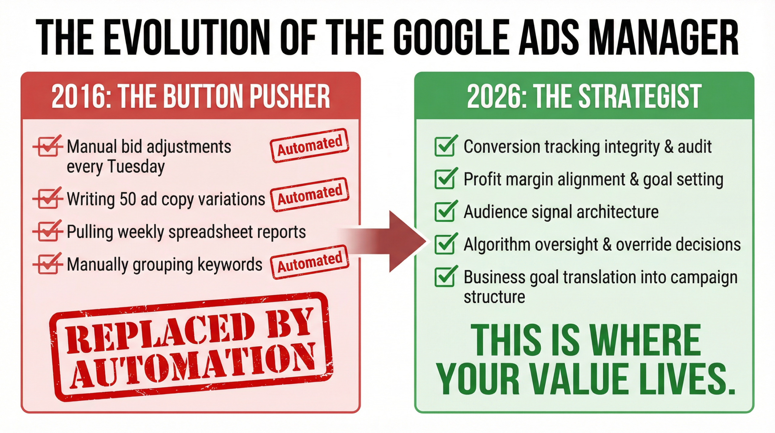 The Evolution of the Ads Manager