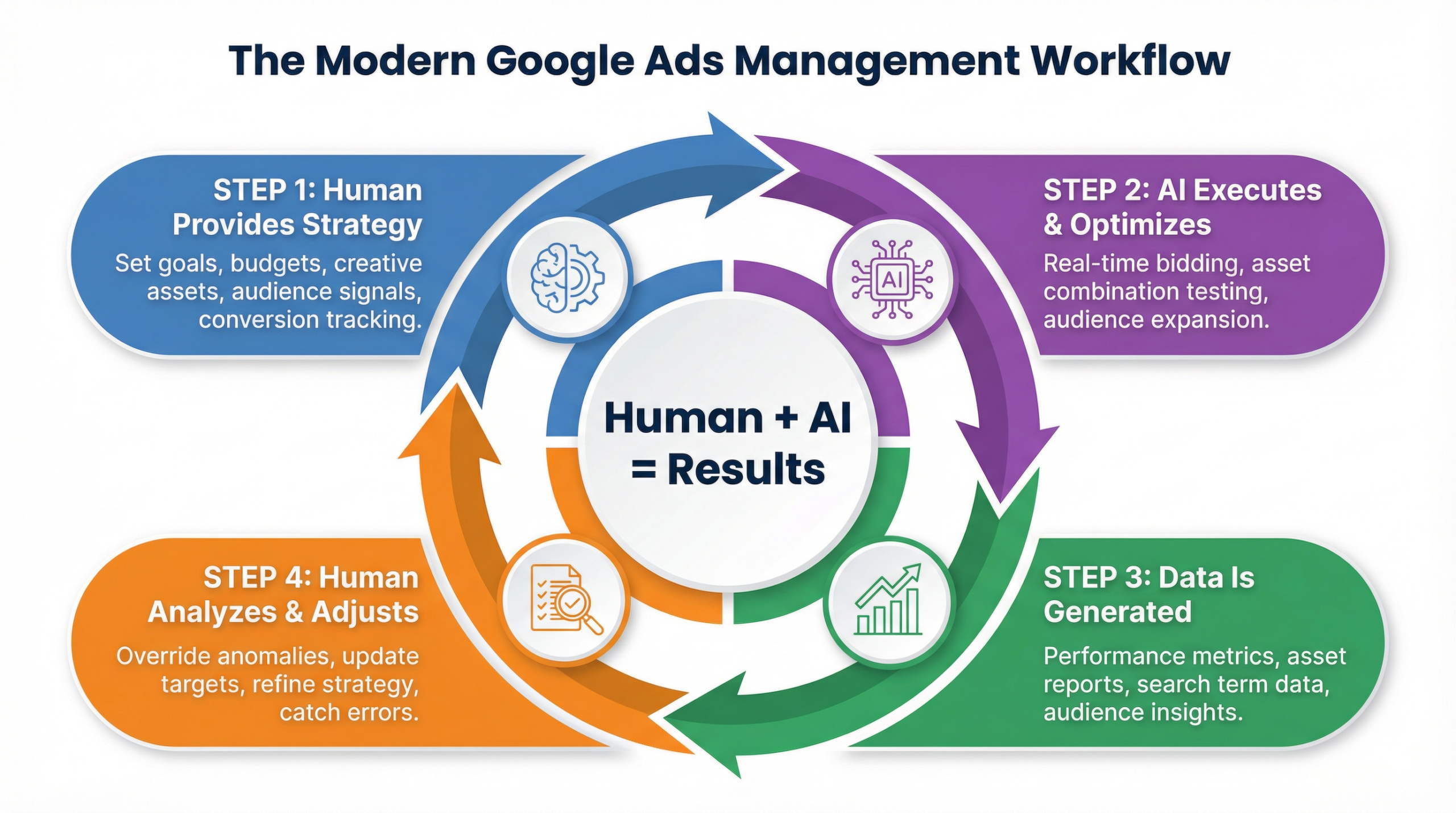 Human Strategy + AI Execution